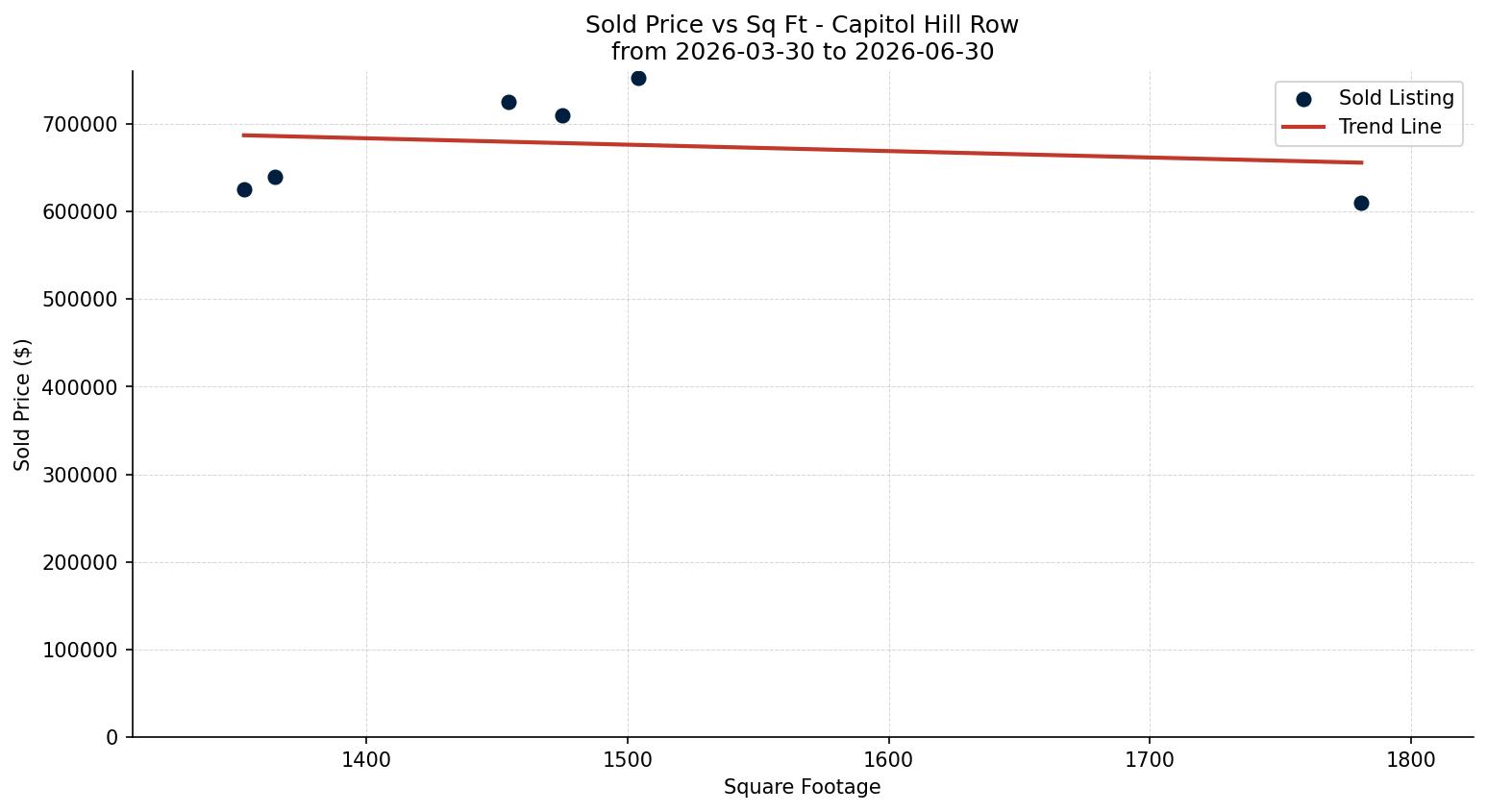 Capitol Hill Row/Townhouse Price vs. Square Footage – last 3 months