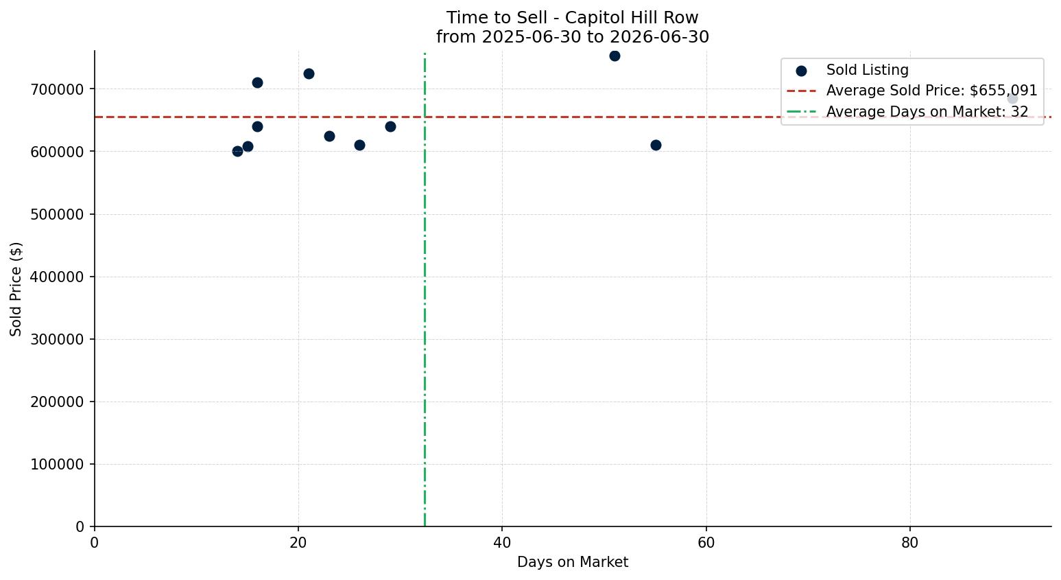 Capitol Hill Row/Townhouse Time to Sell from 2025-06-30 to 2026-06-30