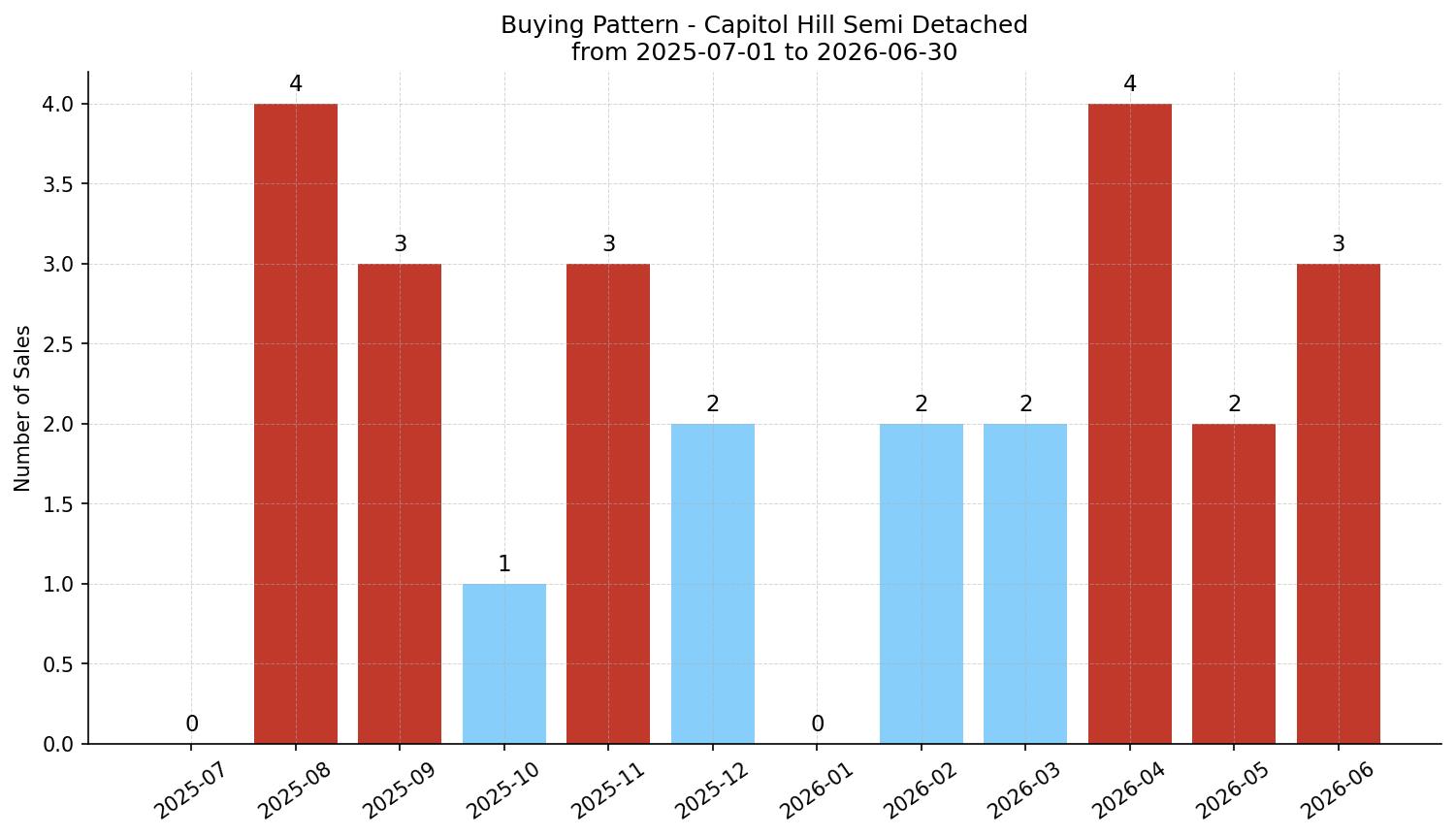 Capitol Hill Semi Detached (Half Duplex) Buying Pattern – last 12 months