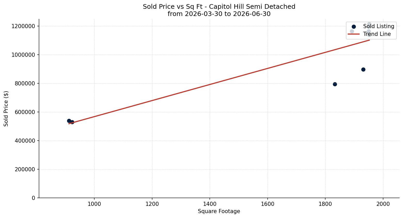 Capitol Hill Semi Detached (Half Duplex) Price vs. Square Footage – last 3 months