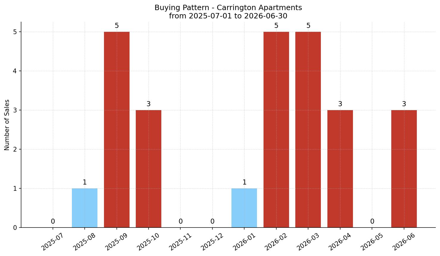 Carrington Apartment Buying Pattern – last 12 months