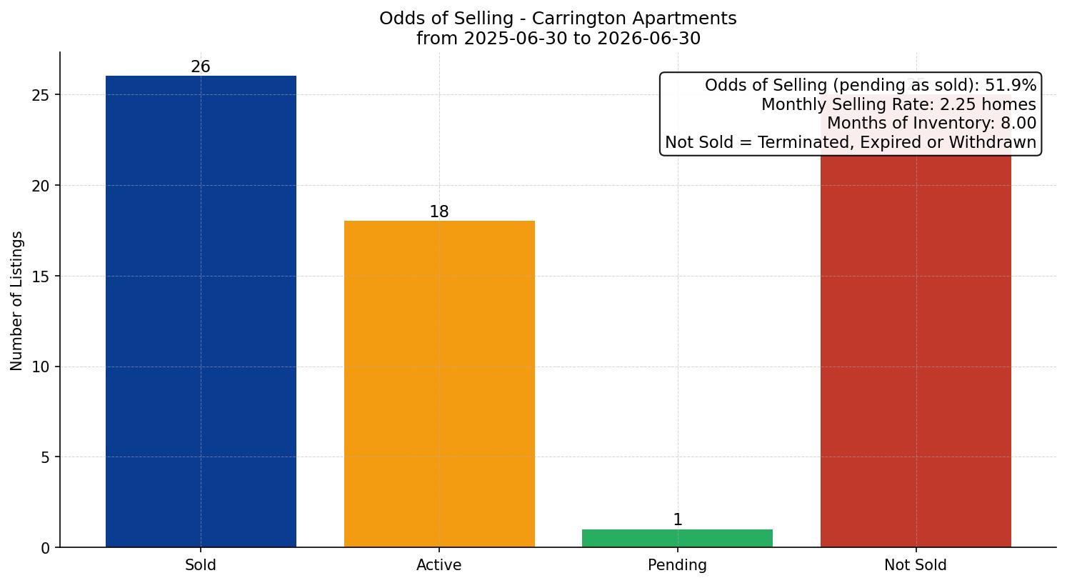 Carrington Apartment Odds of Selling – last 12 months