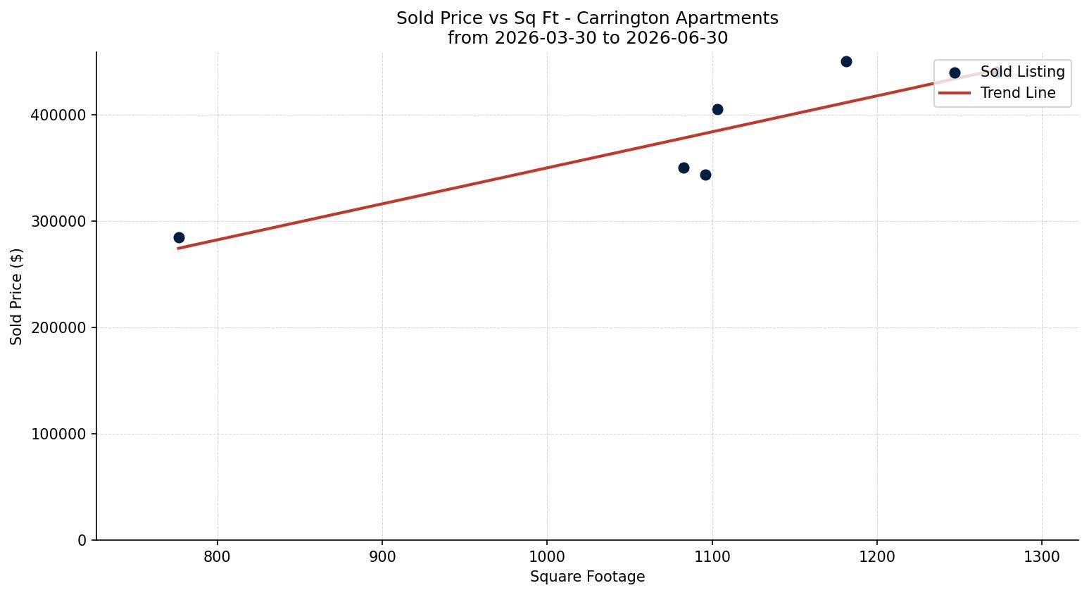 Carrington Apartment Price vs. Square Footage – last 3 months