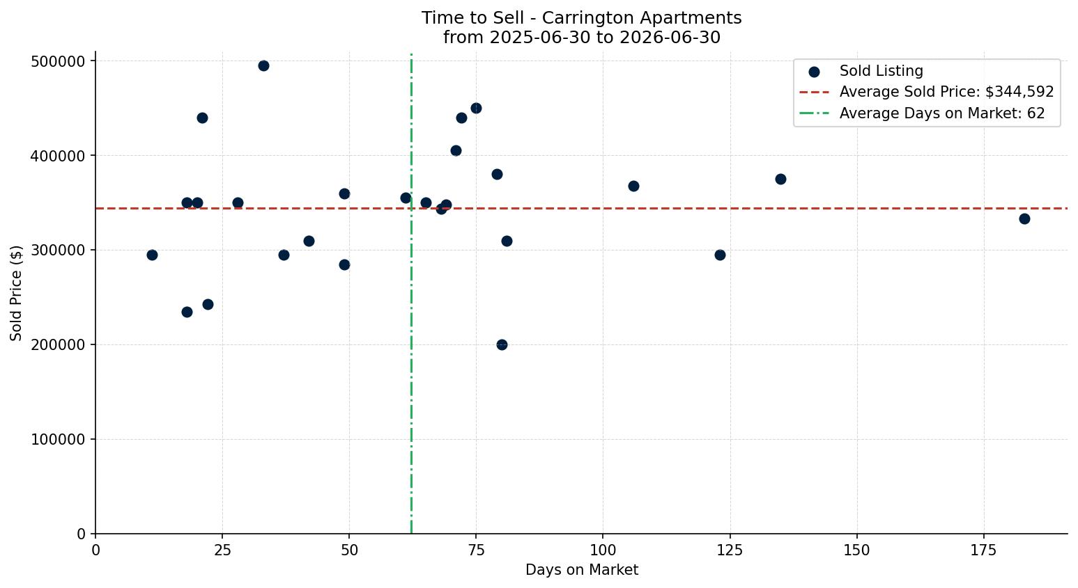 Carrington Apartment Time to Sell from 2025-06-30 to 2026-06-30