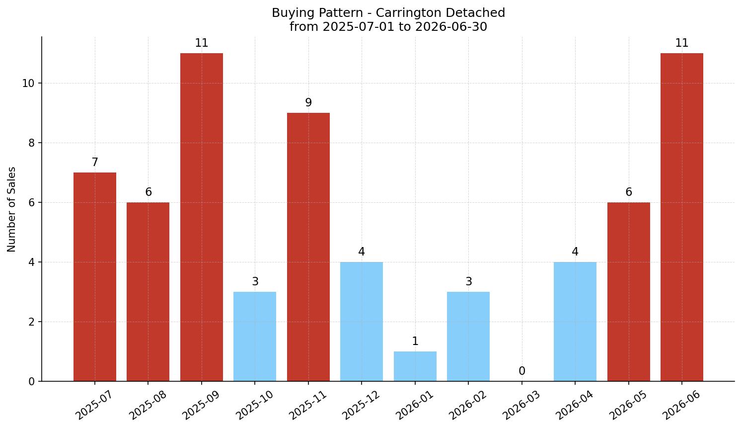 Carrington Detached Buying Pattern – last 12 months