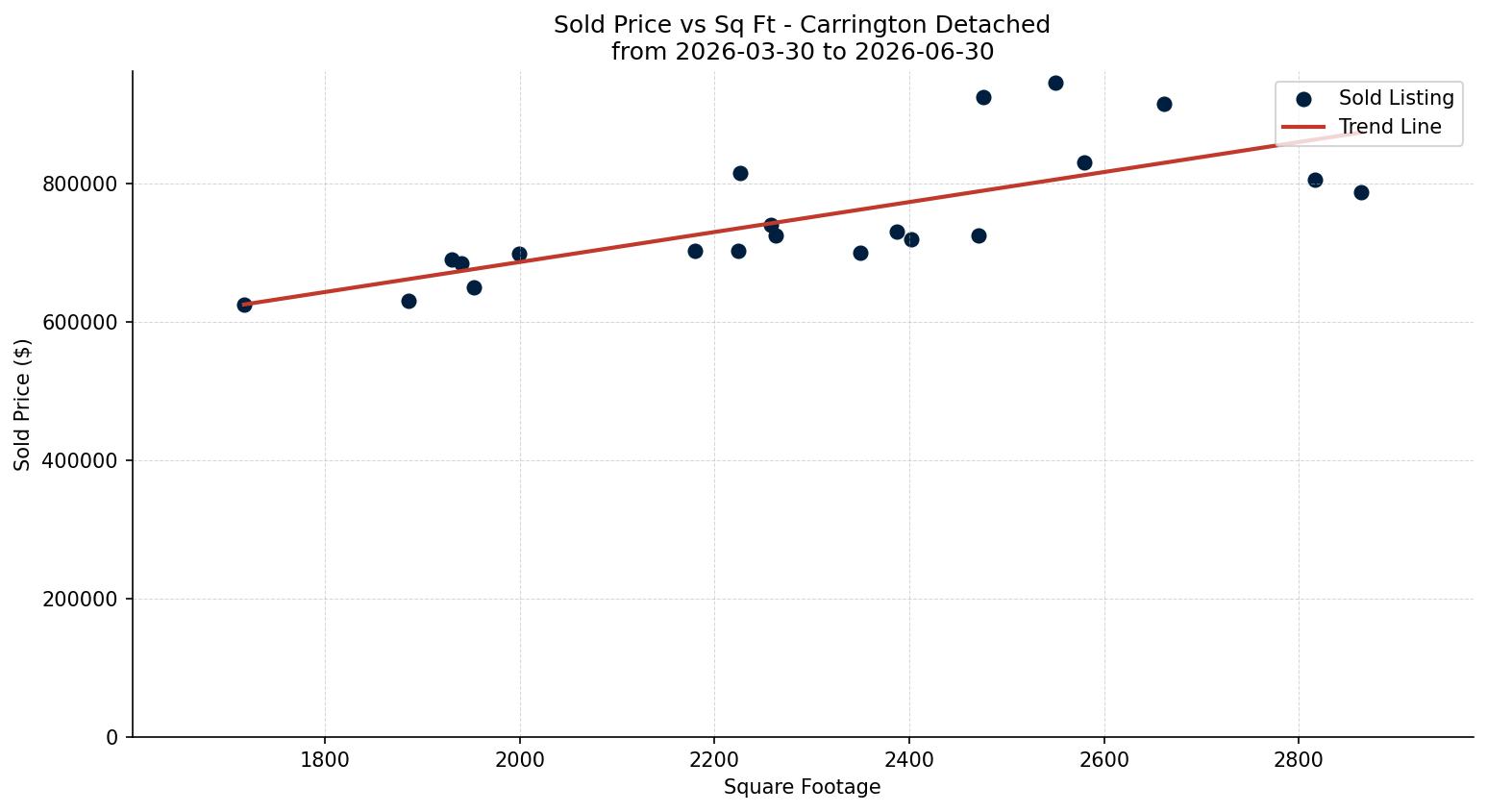 Carrington Detached Price vs. Square Footage – last 3 months