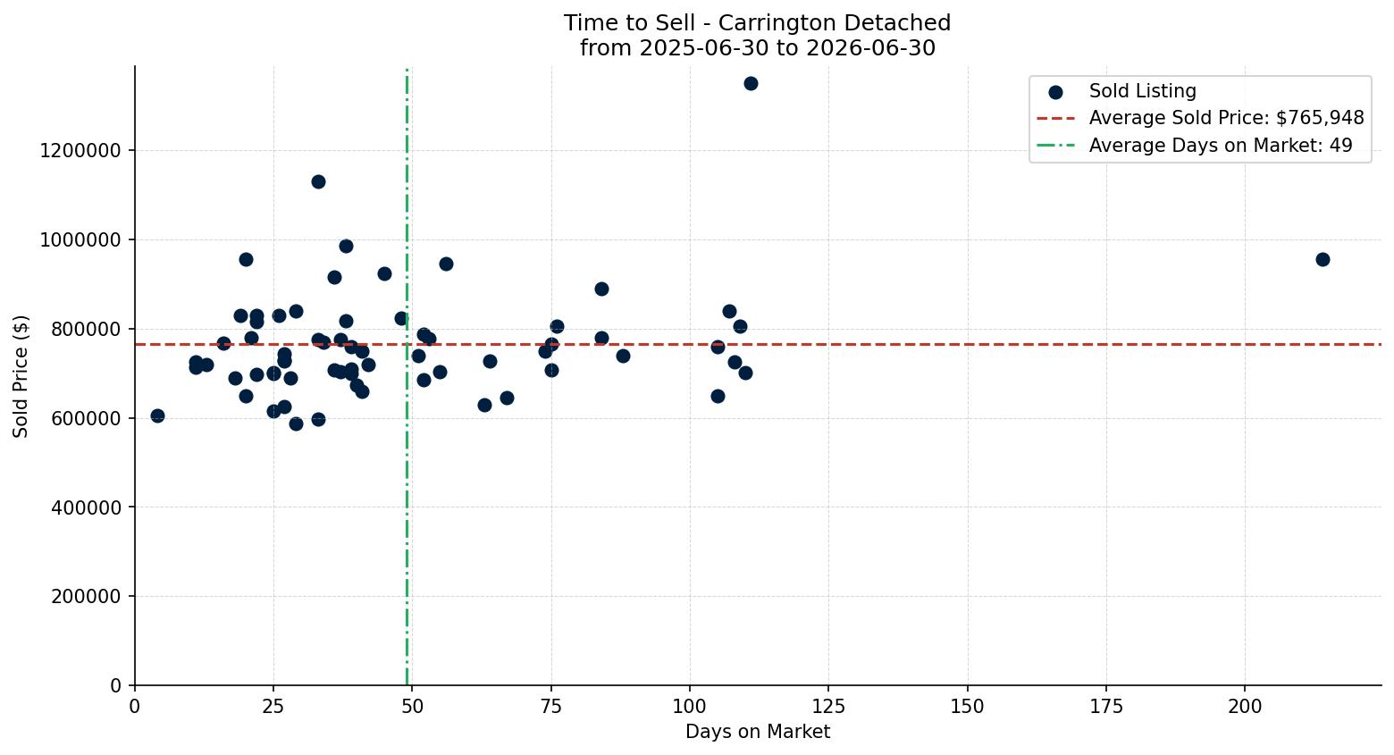 Carrington Detached Time to Sell from 2025-06-30 to 2026-06-30