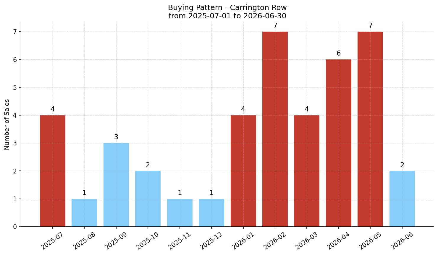 Carrington Row/Townhouse Buying Pattern – last 12 months