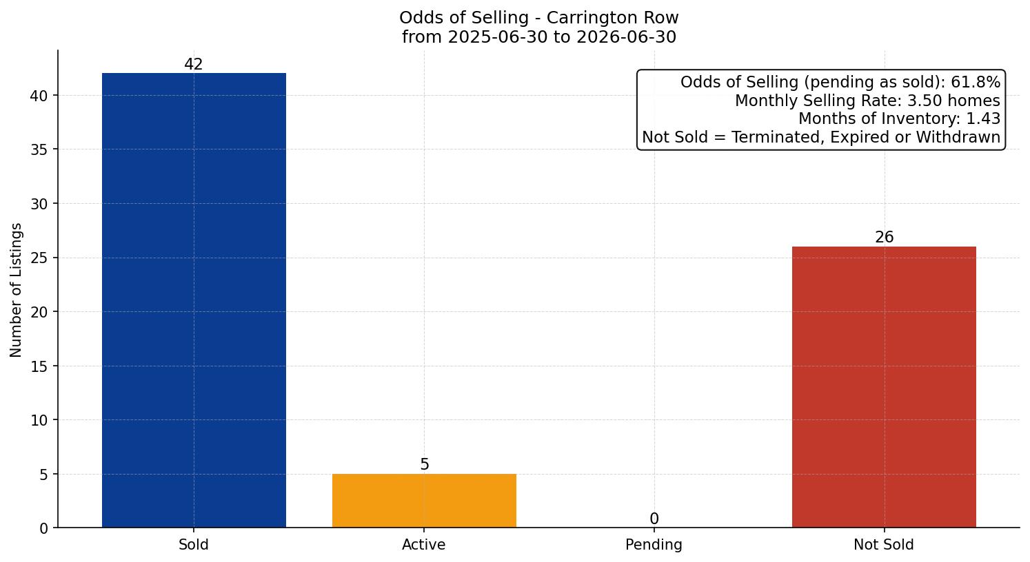 Carrington Row/Townhouse Odds of Selling – last 12 months