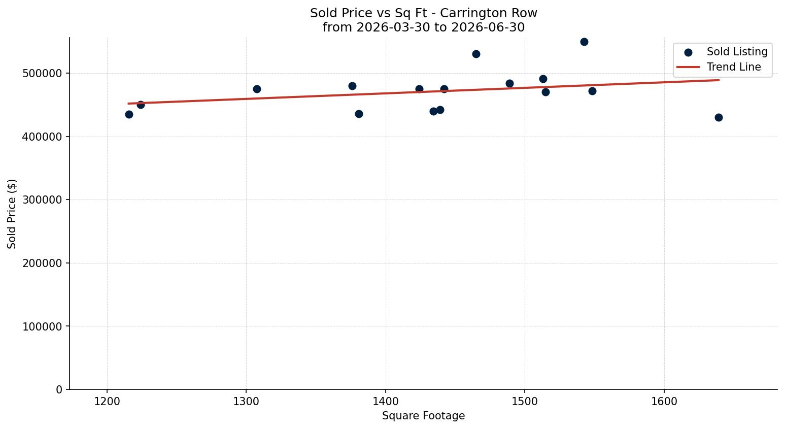 Carrington Row/Townhouse Price vs. Square Footage – last 3 months