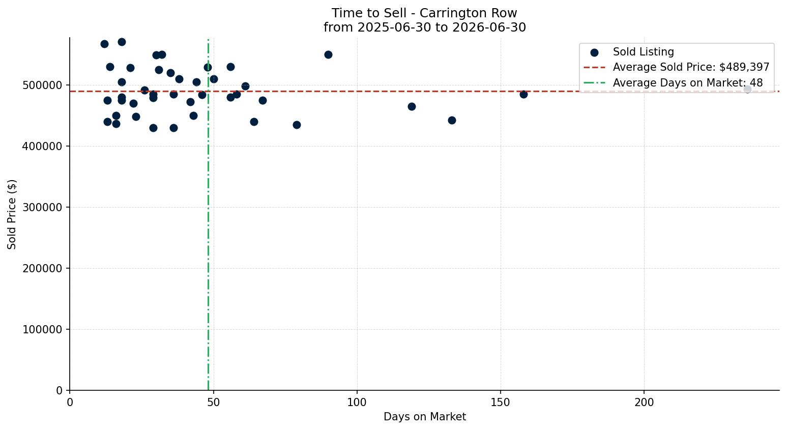 Carrington Row/Townhouse Time to Sell from 2025-06-30 to 2026-06-30