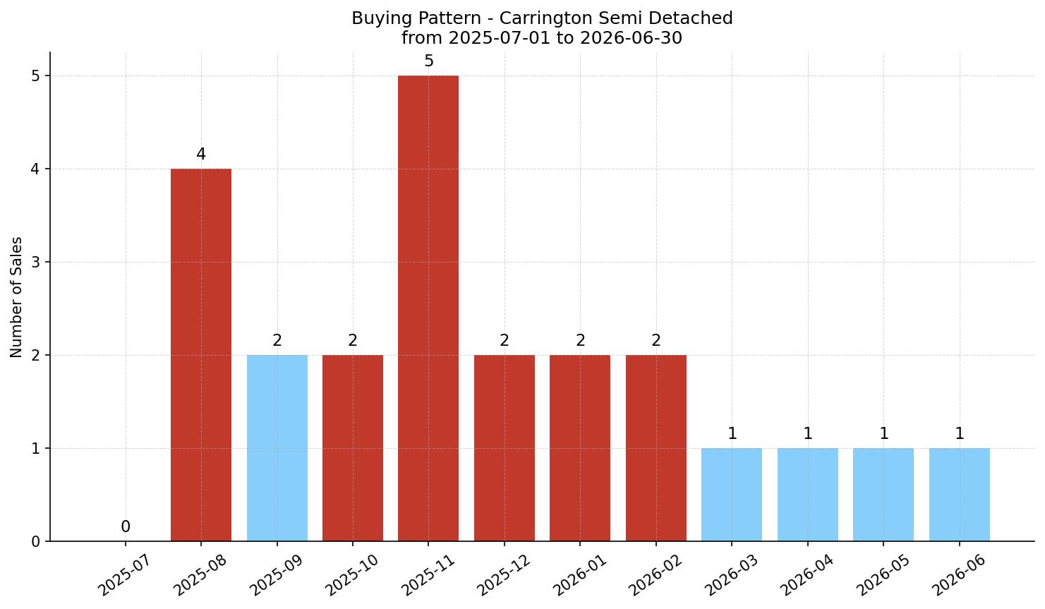 Carrington Semi Detached (Half Duplex) Buying Pattern – last 12 months