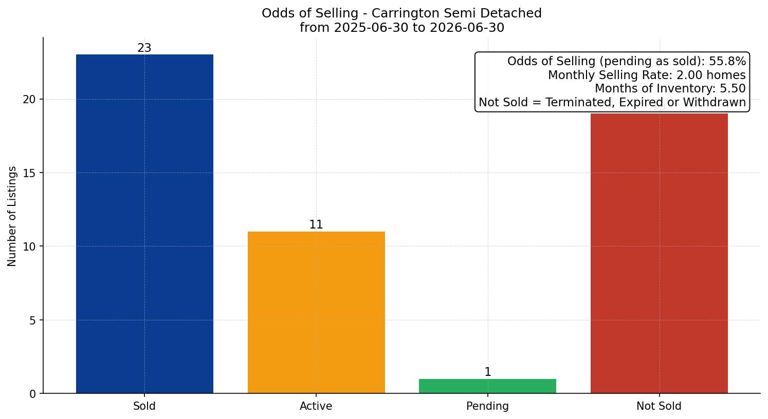 Carrington Semi Detached (Half Duplex) Odds of Selling – last 12 months