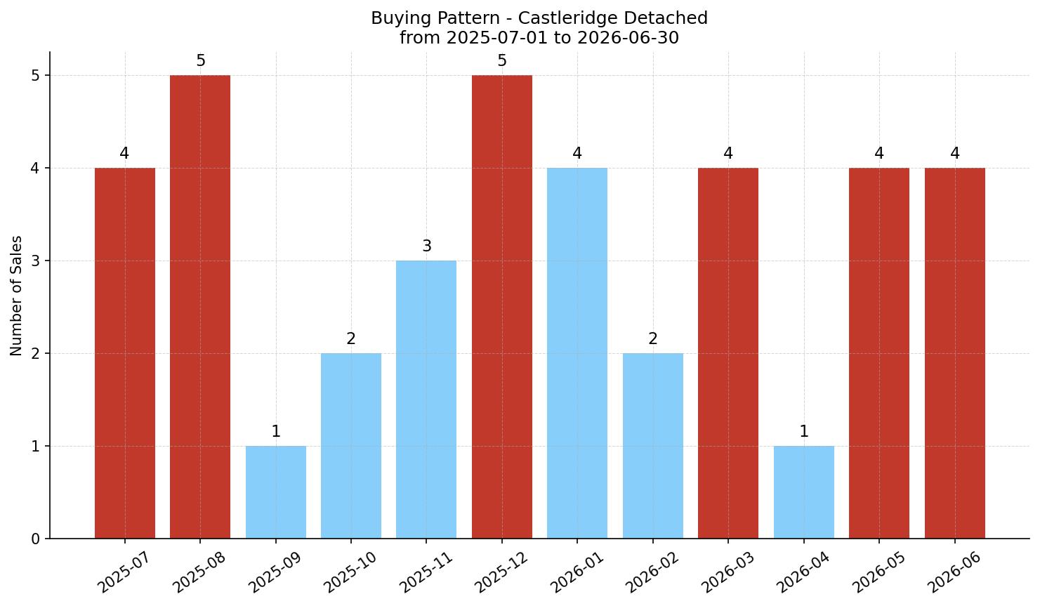 Castleridge Detached Buying Pattern – last 12 months