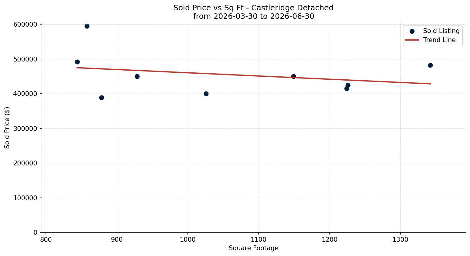 Castleridge Detached Price vs. Square Footage – last 3 months