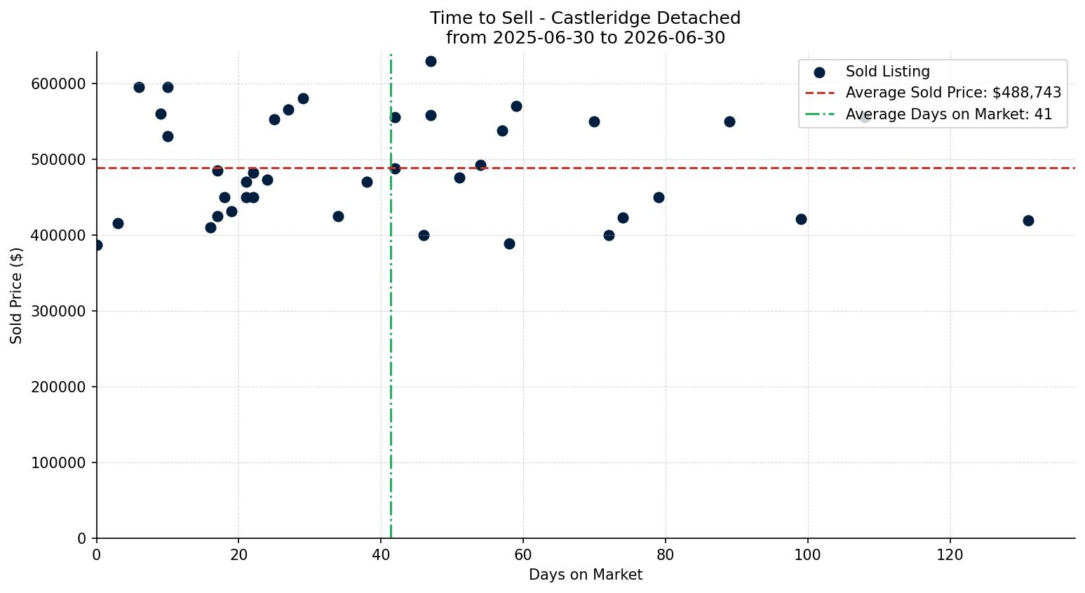 Castleridge Detached Time to Sell from 2025-06-30 to 2026-06-30