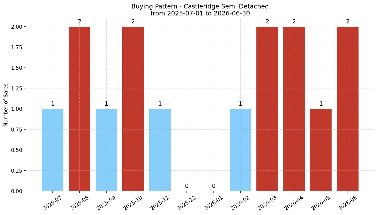 Castleridge Semi Detached (Half Duplex) Buying Pattern – last 12 months