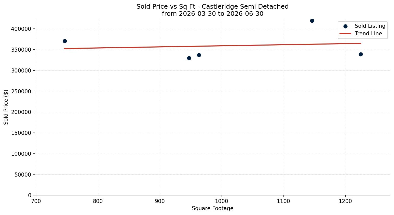 Castleridge Semi Detached (Half Duplex) Price vs. Square Footage – last 3 months