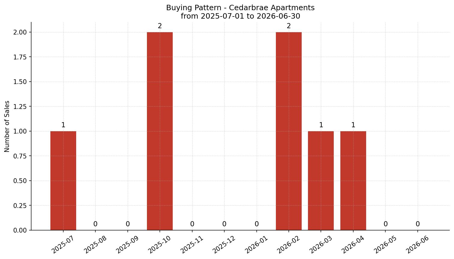 Cedarbrae Apartment Buying Pattern – last 12 months