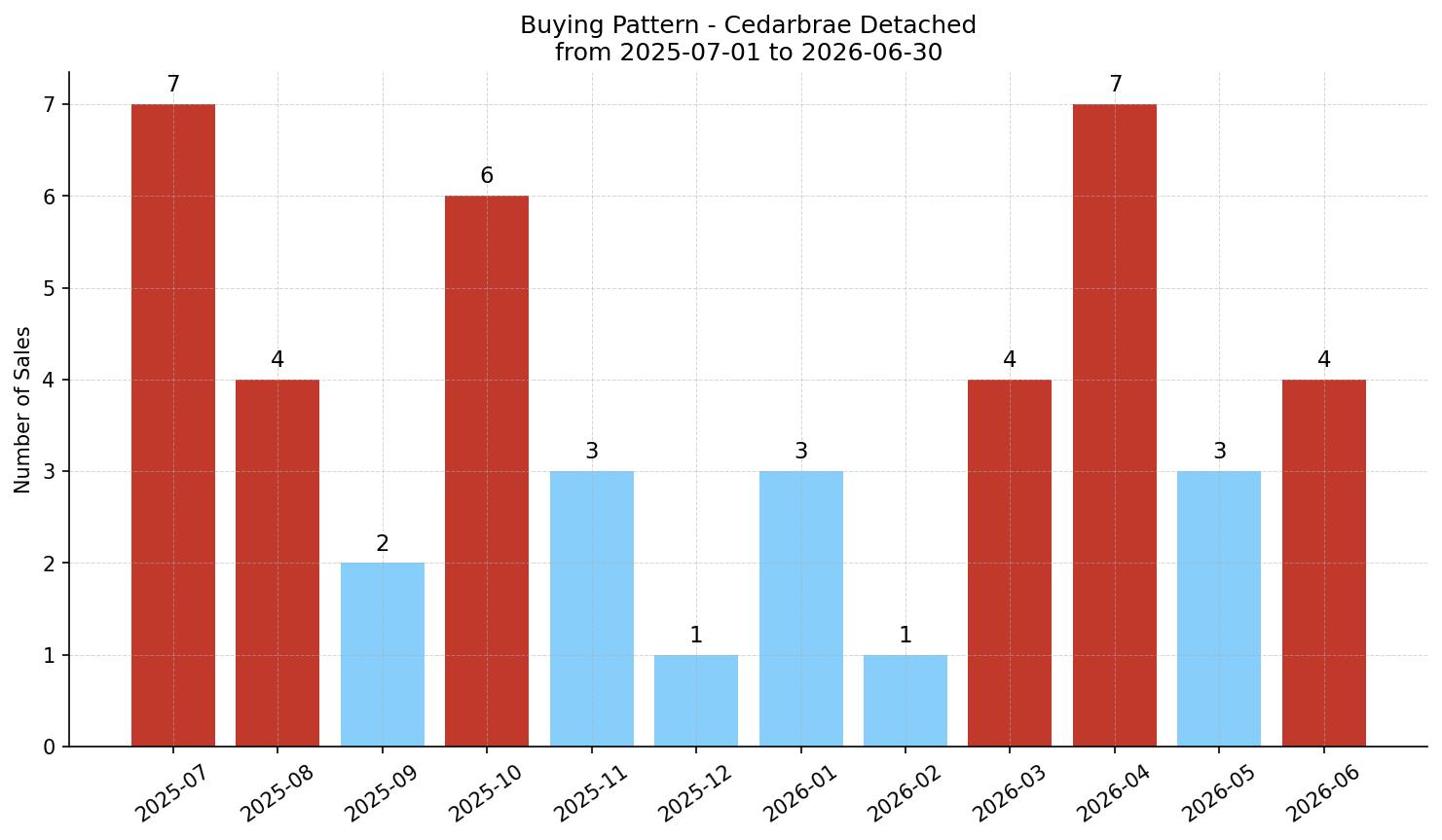 Cedarbrae Detached Buying Pattern – last 12 months