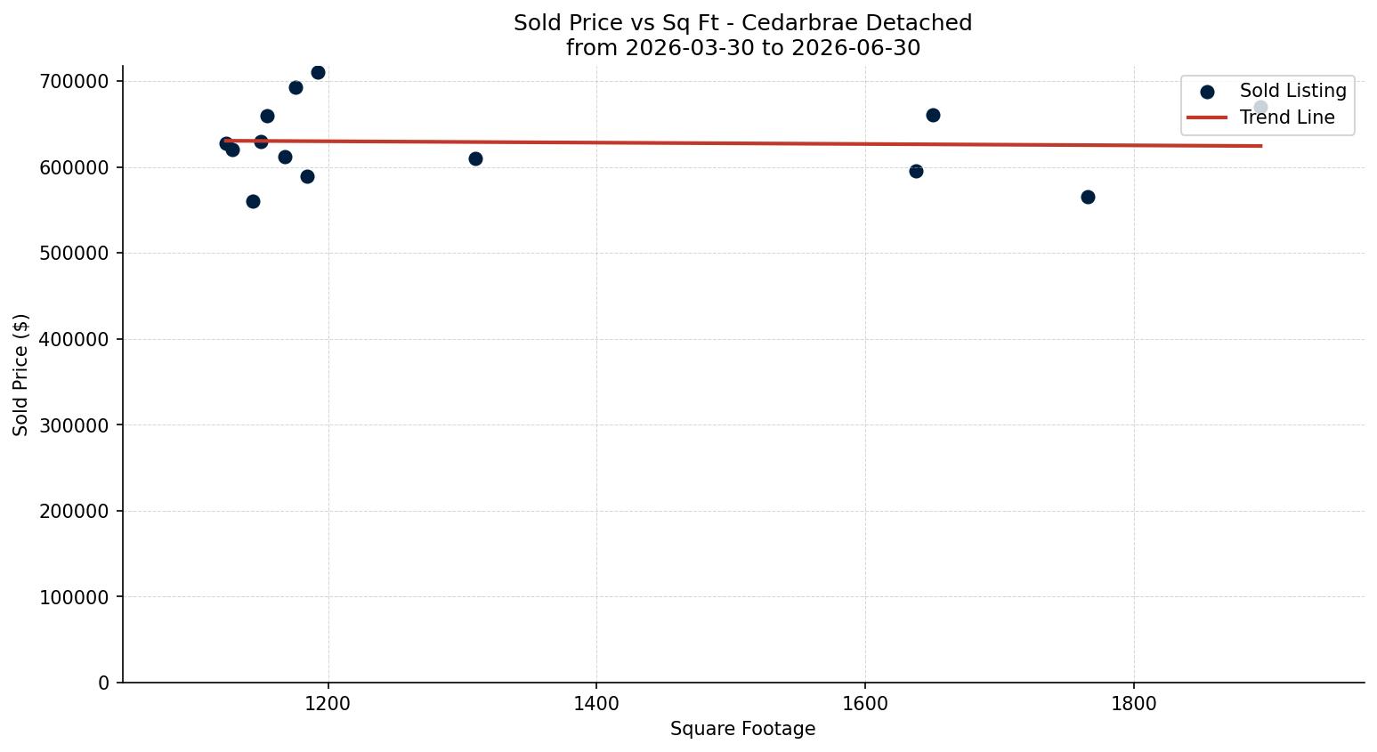 Cedarbrae Detached Price vs. Square Footage – last 3 months