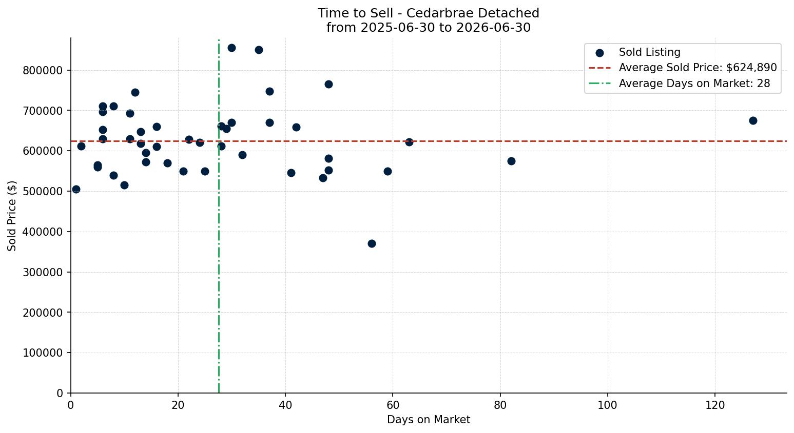 Cedarbrae Detached Time to Sell from 2025-06-30 to 2026-06-30