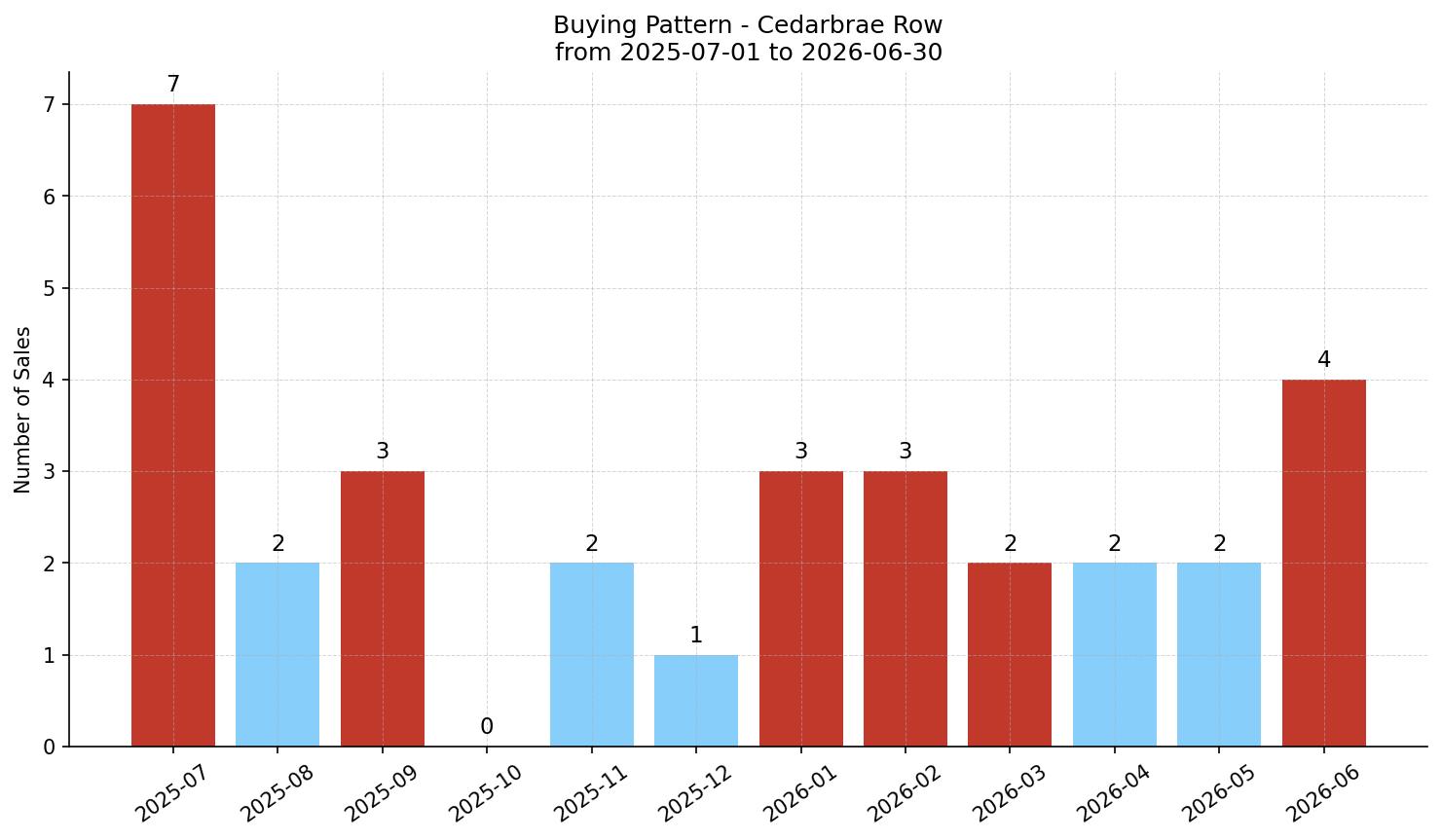 Cedarbrae Row/Townhouse Buying Pattern – last 12 months