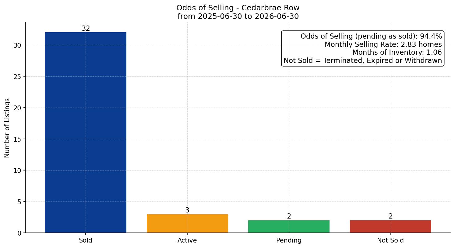 Cedarbrae Row/Townhouse Odds of Selling – last 12 months