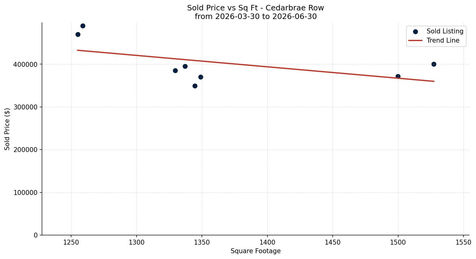 Cedarbrae Row/Townhouse Price vs. Square Footage – last 3 months