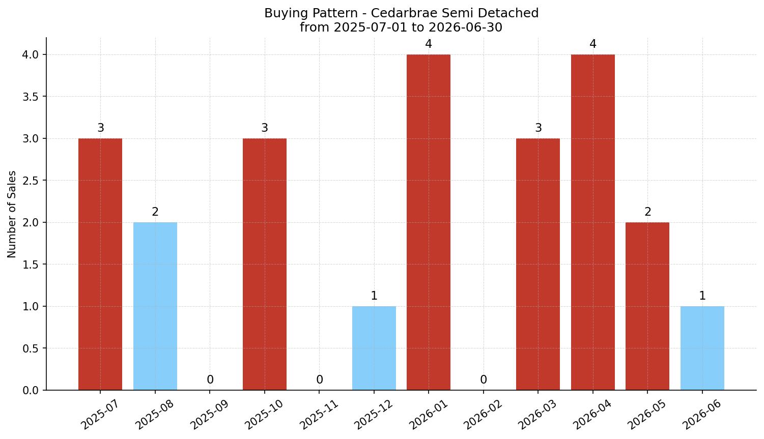 Cedarbrae Semi Detached (Half Duplex) Buying Pattern – last 12 months