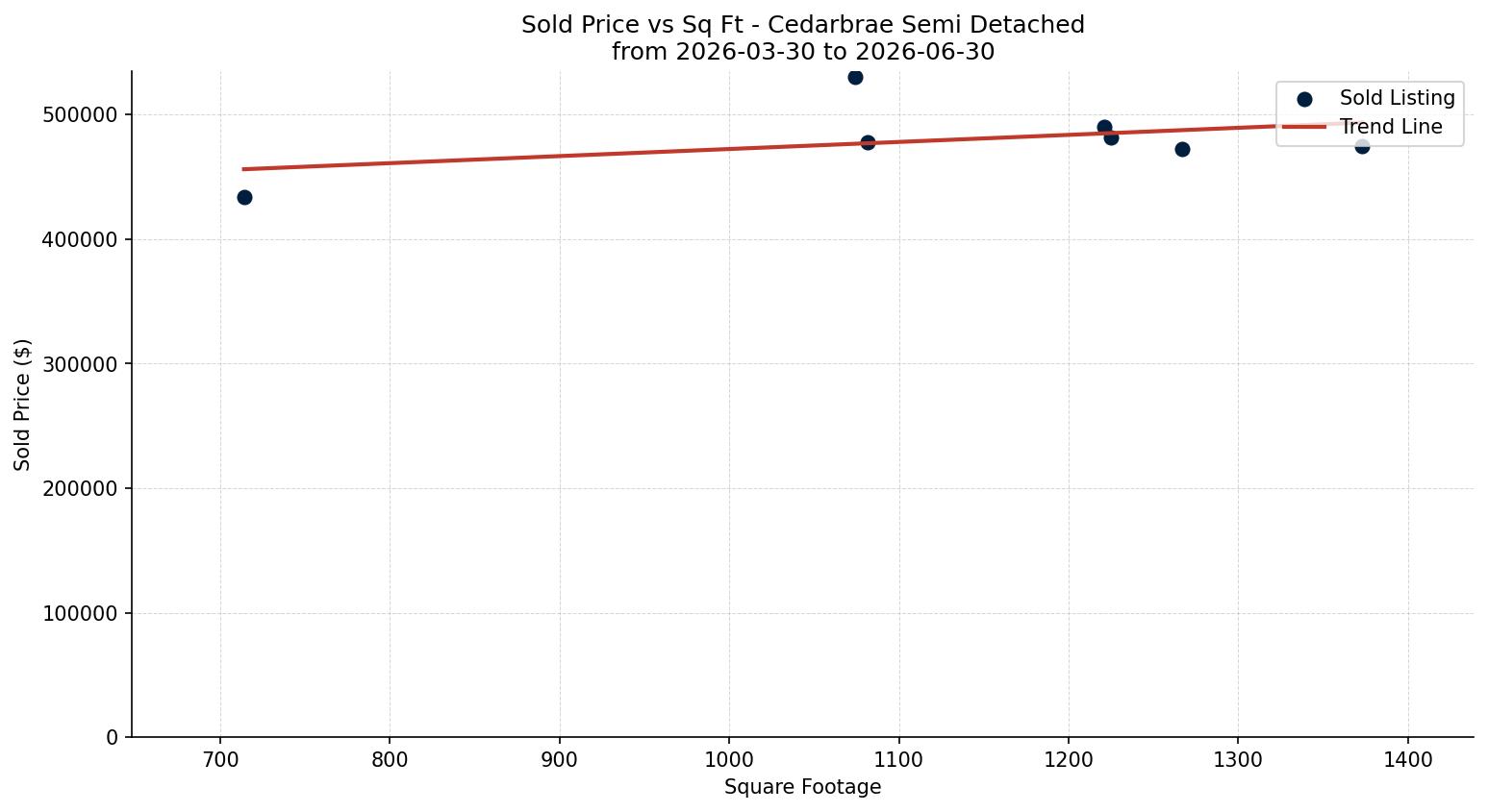Cedarbrae Semi Detached (Half Duplex) Price vs. Square Footage – last 3 months
