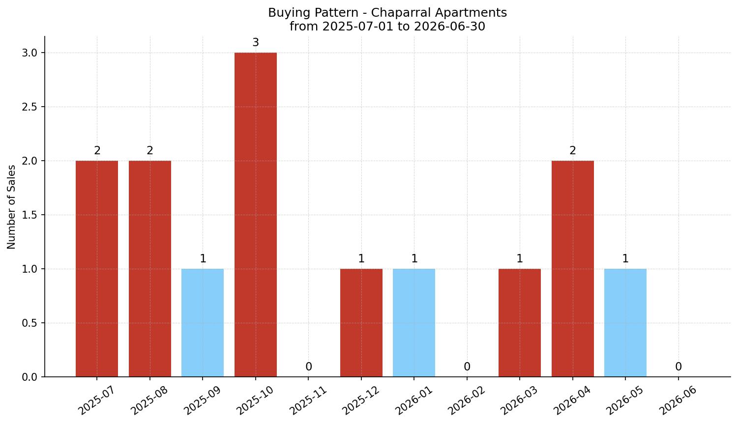 Chaparral Apartment Buying Pattern – last 12 months