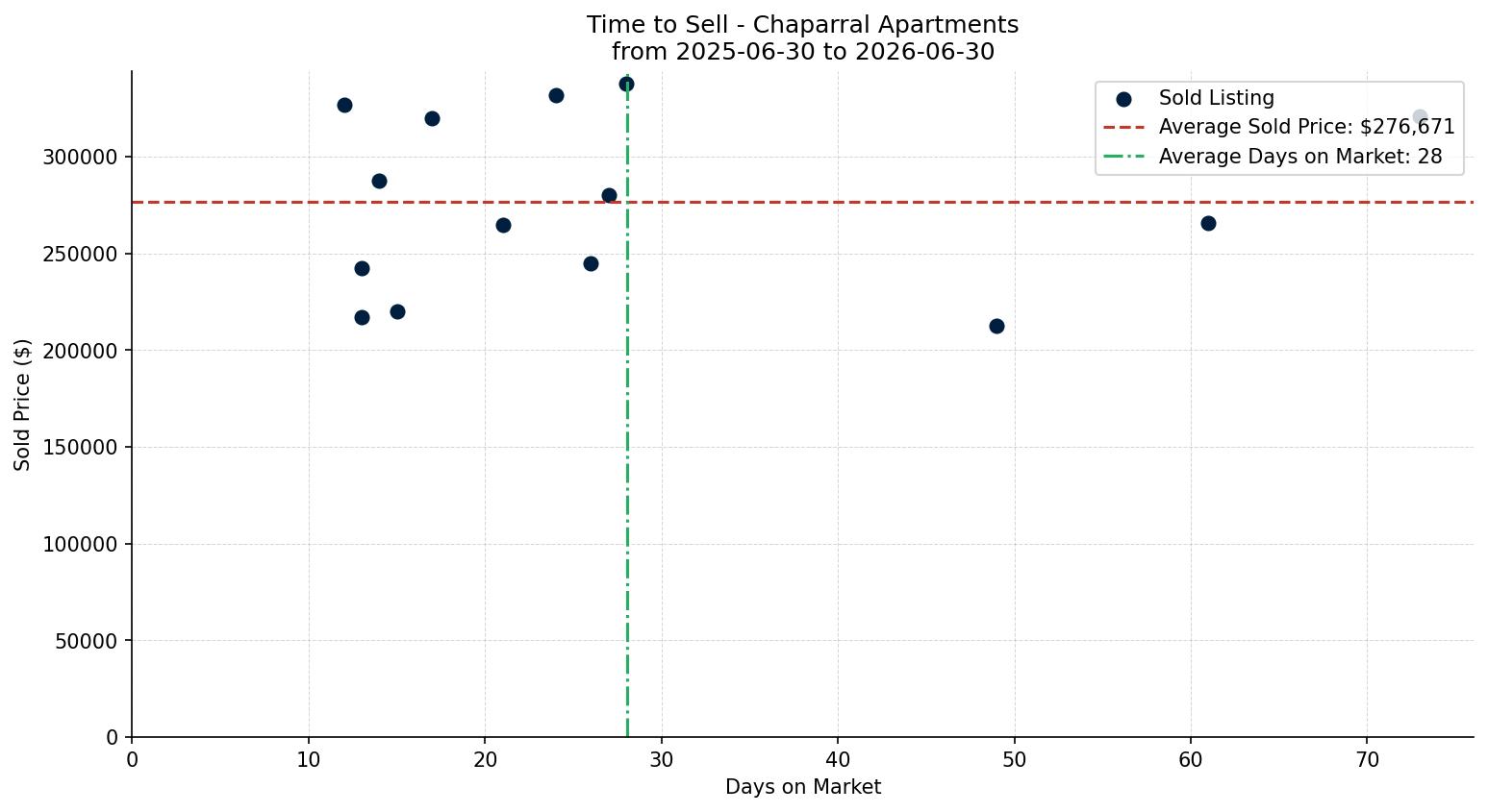 Chaparral Apartment Time to Sell from 2025-06-30 to 2026-06-30