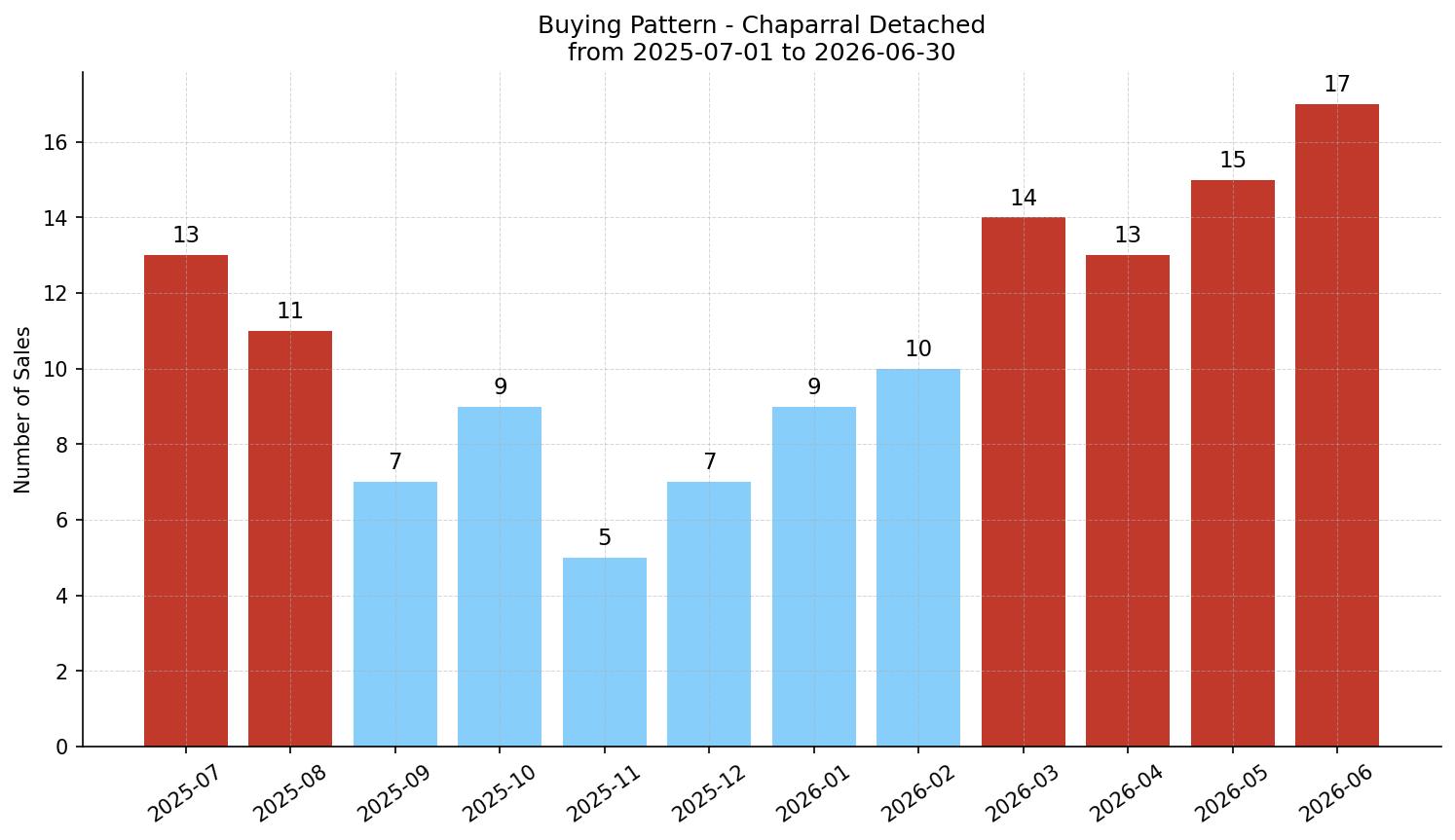 Chaparral Detached Buying Pattern – last 12 months
