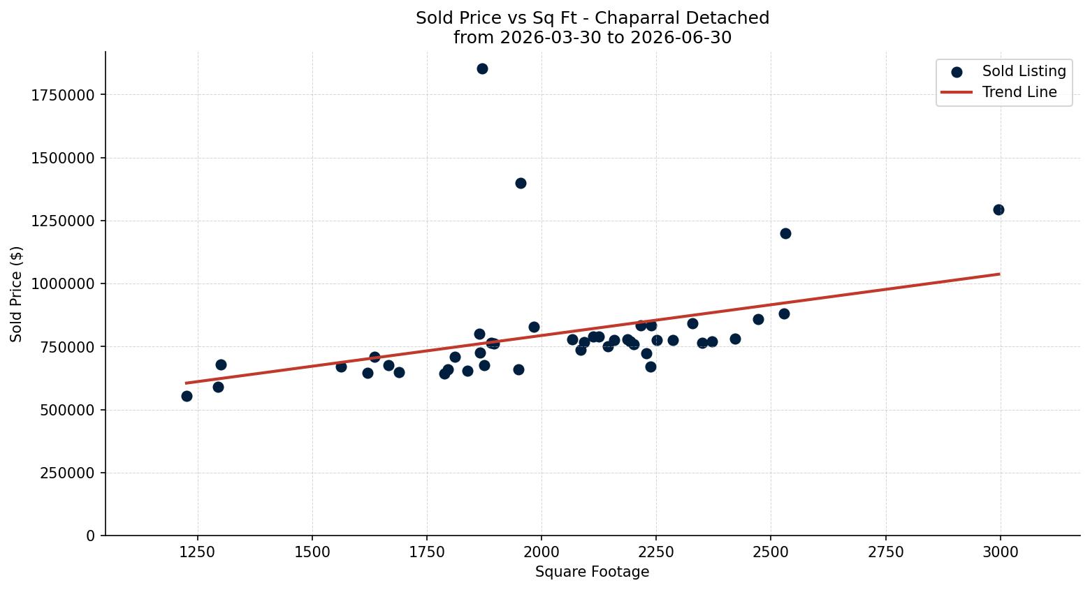 Chaparral Detached Price vs. Square Footage – last 3 months