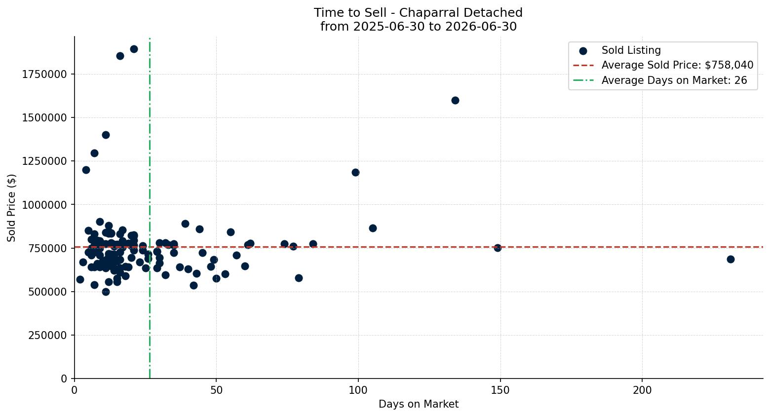 Chaparral Detached Time to Sell from 2025-06-30 to 2026-06-30
