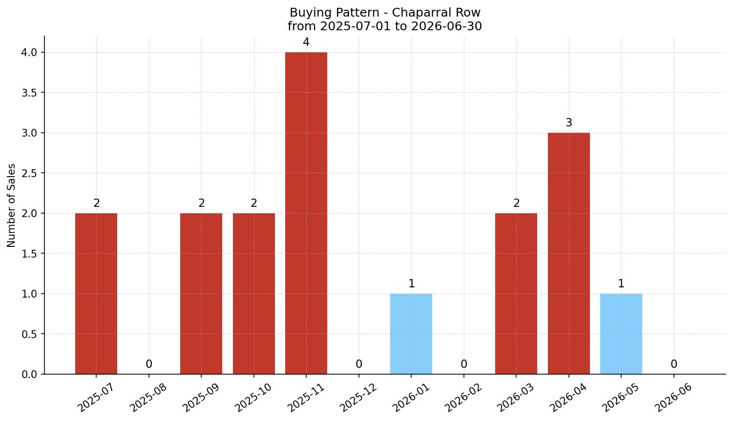 Chaparral Row/Townhouse Buying Pattern – last 12 months