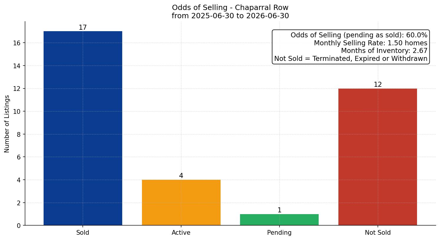 Chaparral Row/Townhouse Odds of Selling – last 12 months