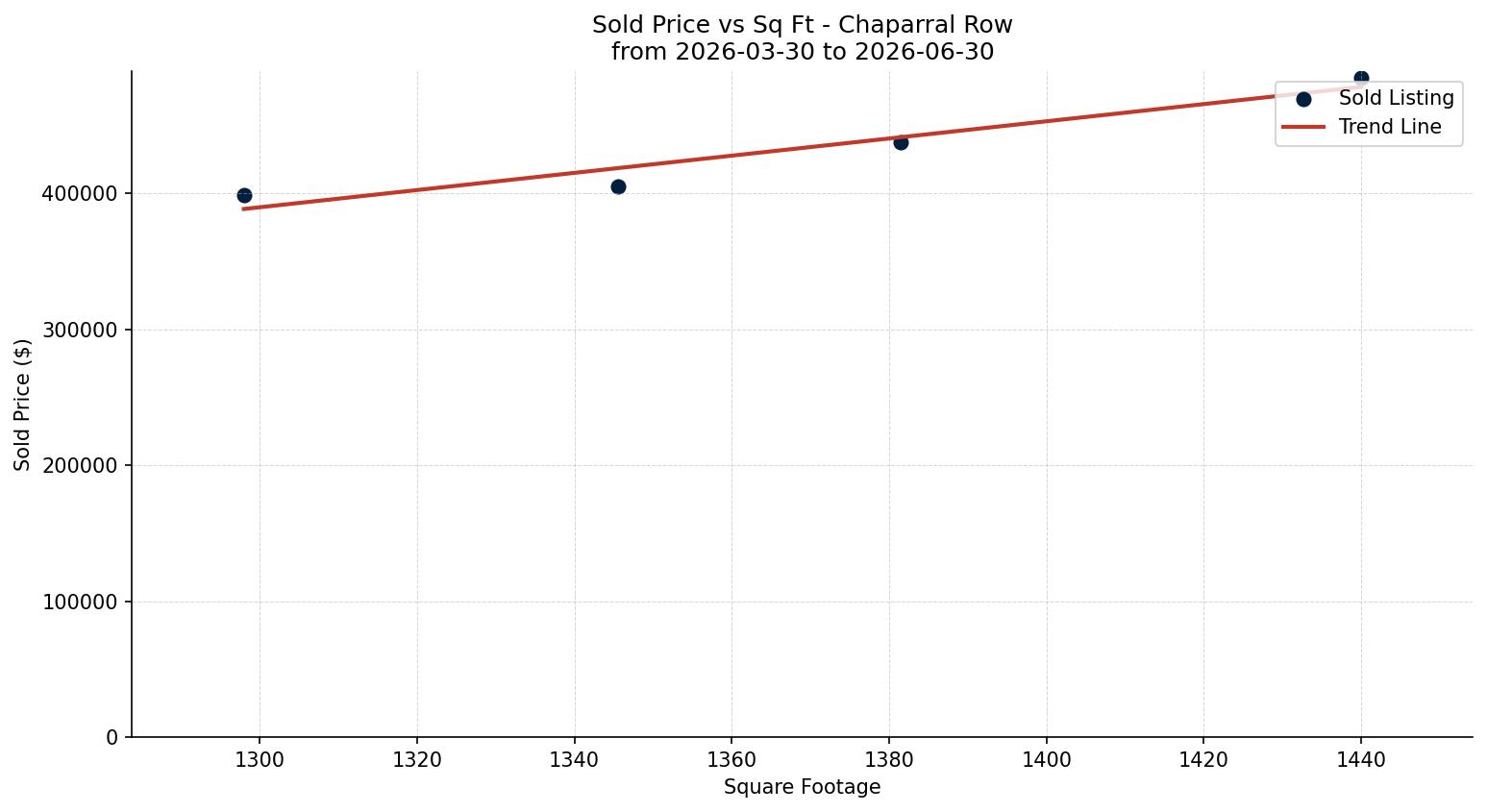 Chaparral Row/Townhouse Price vs. Square Footage – last 3 months