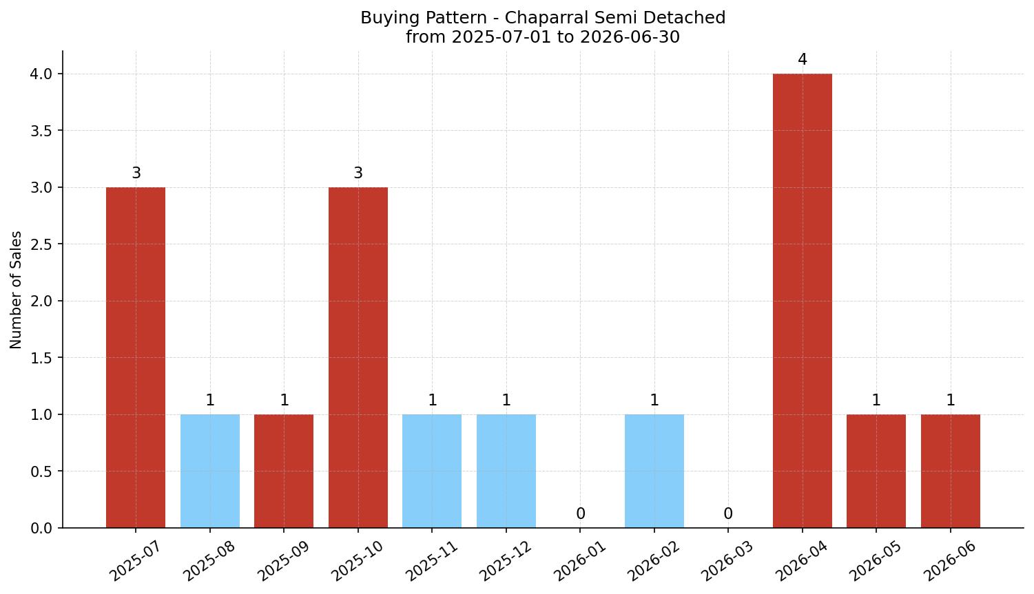 Chaparral Semi Detached (Half Duplex) Buying Pattern – last 12 months