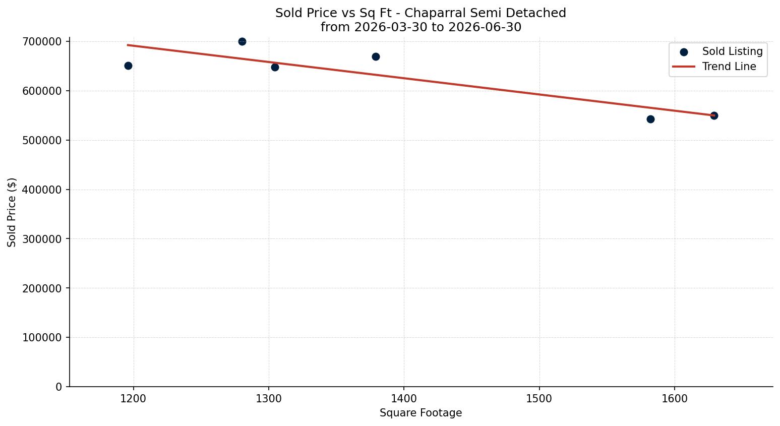 Chaparral Semi Detached (Half Duplex) Price vs. Square Footage – last 3 months