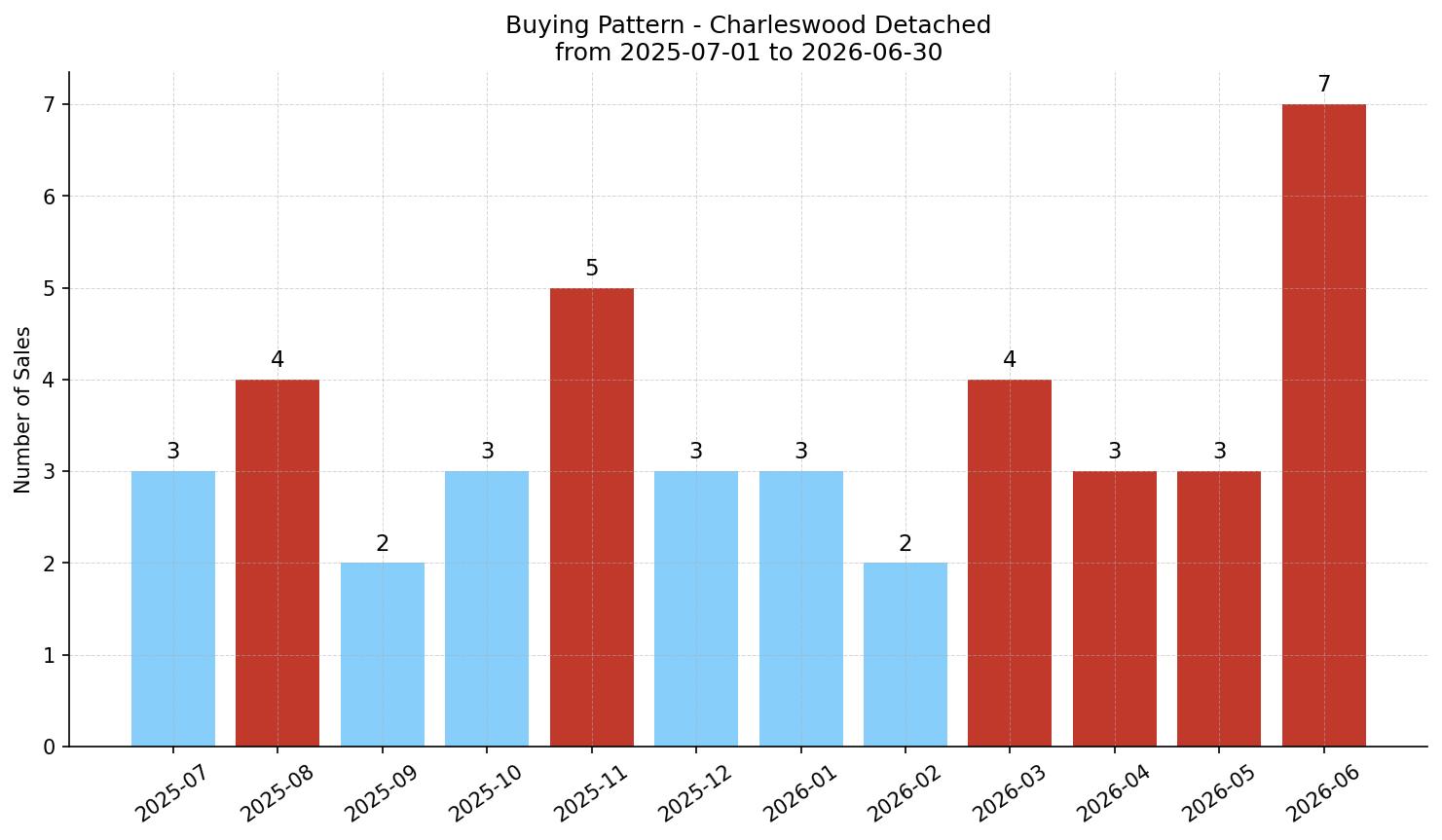 Charleswood Detached Buying Pattern – last 12 months