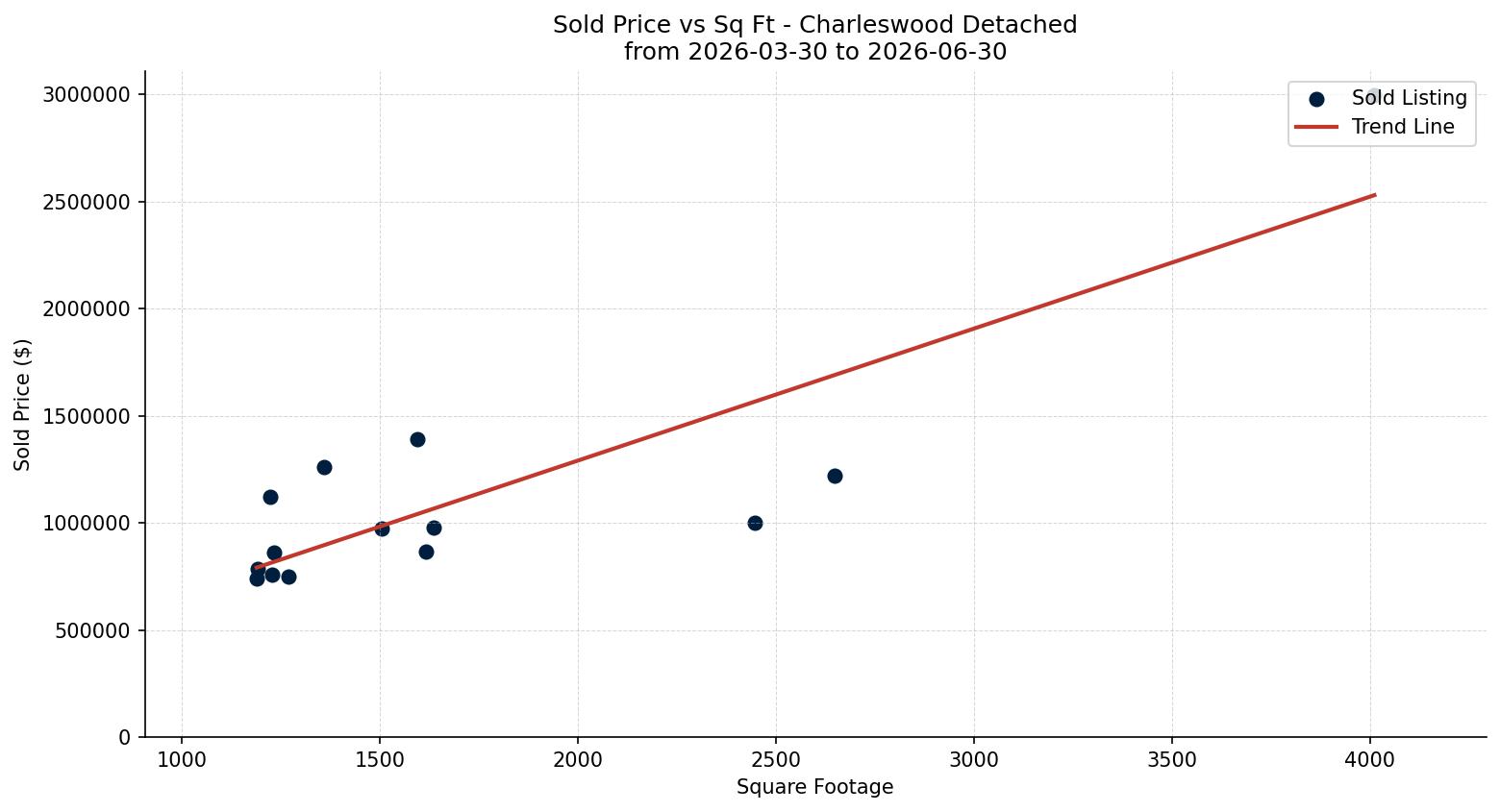 Charleswood Detached Price vs. Square Footage – last 3 months