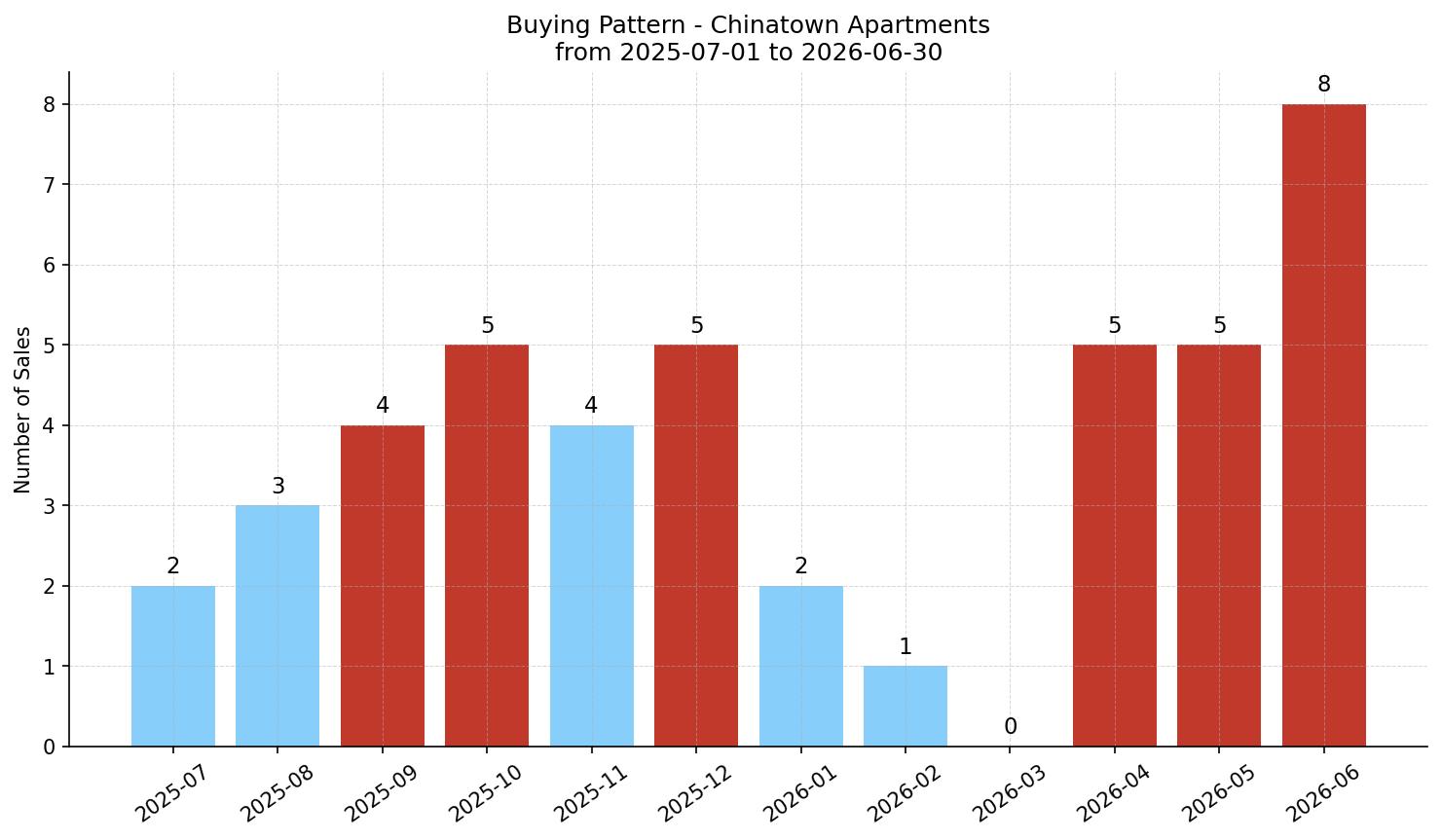 Chinatown Apartment Buying Pattern – last 12 months