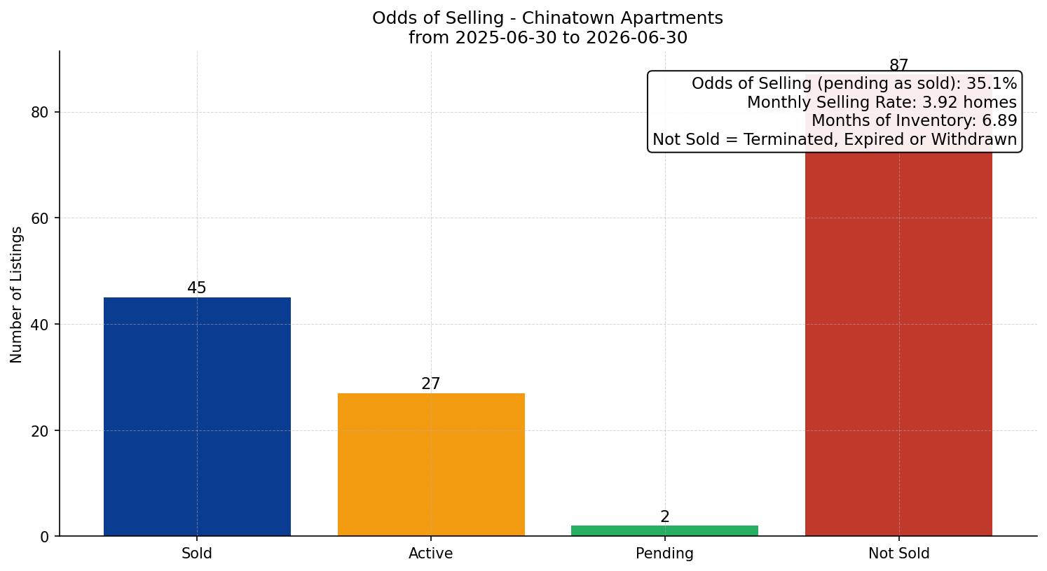 Chinatown Apartment Odds of Selling – last 12 months