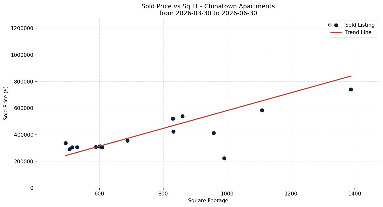 Chinatown Apartment Price vs. Square Footage – last 3 months