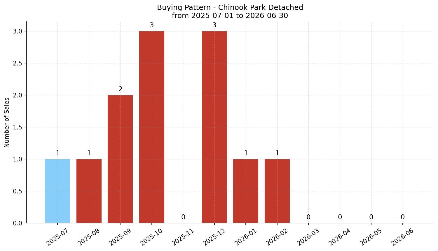 Chinook Park Detached Buying Pattern – last 12 months