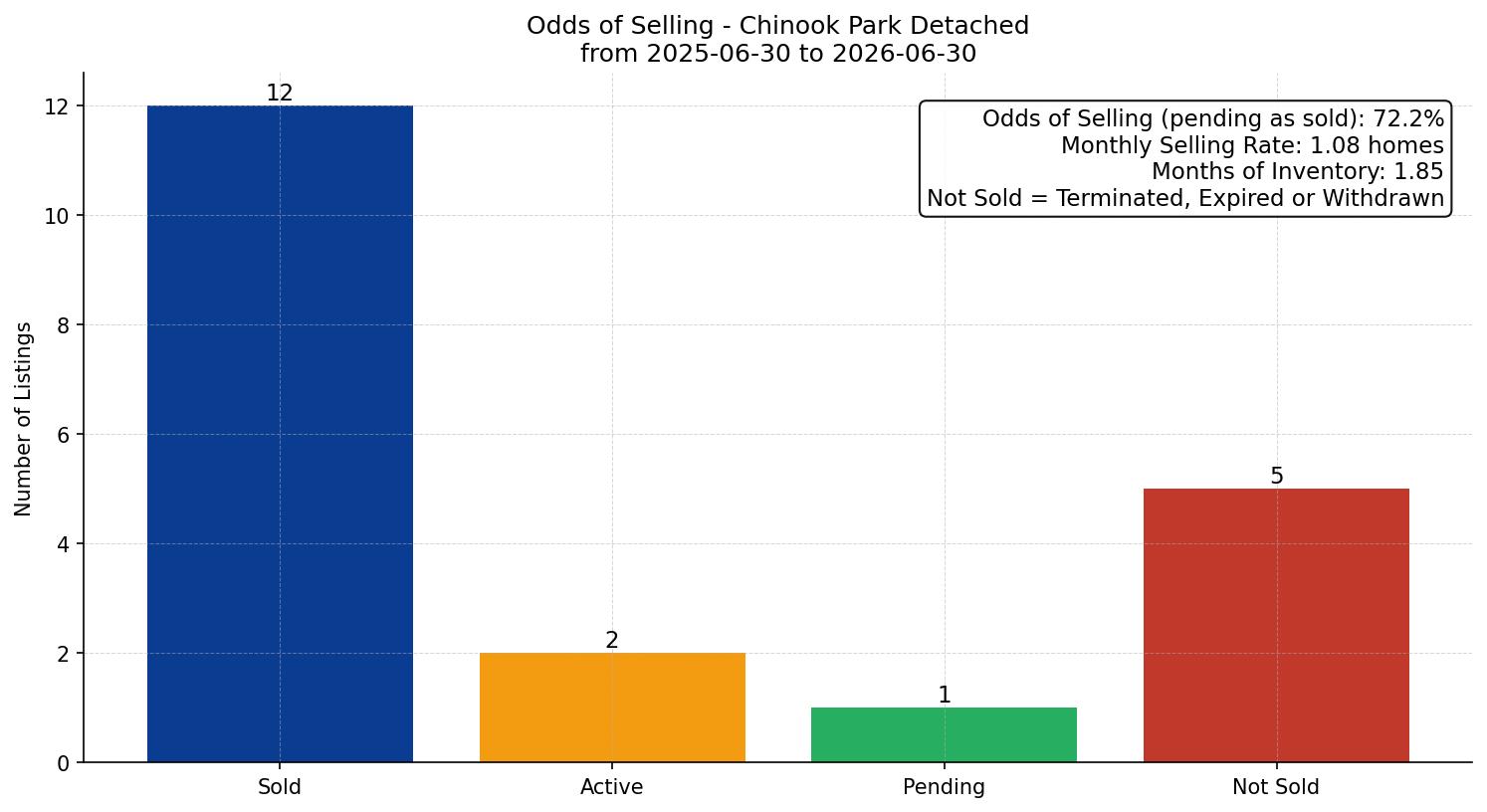 Chinook Park Detached Odds of Selling – last 12 months