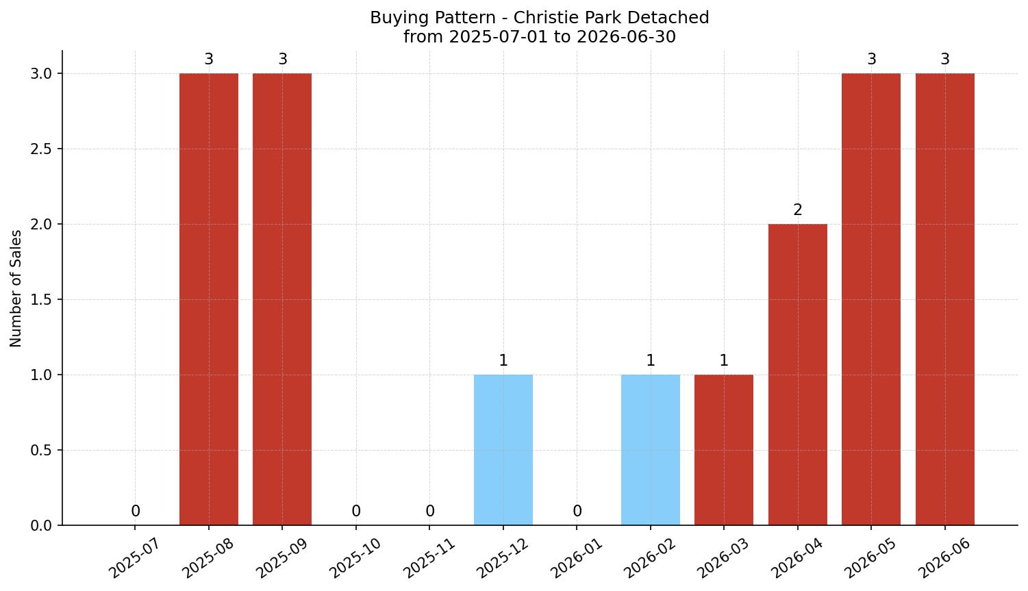 Christie Park Detached Buying Pattern – last 12 months