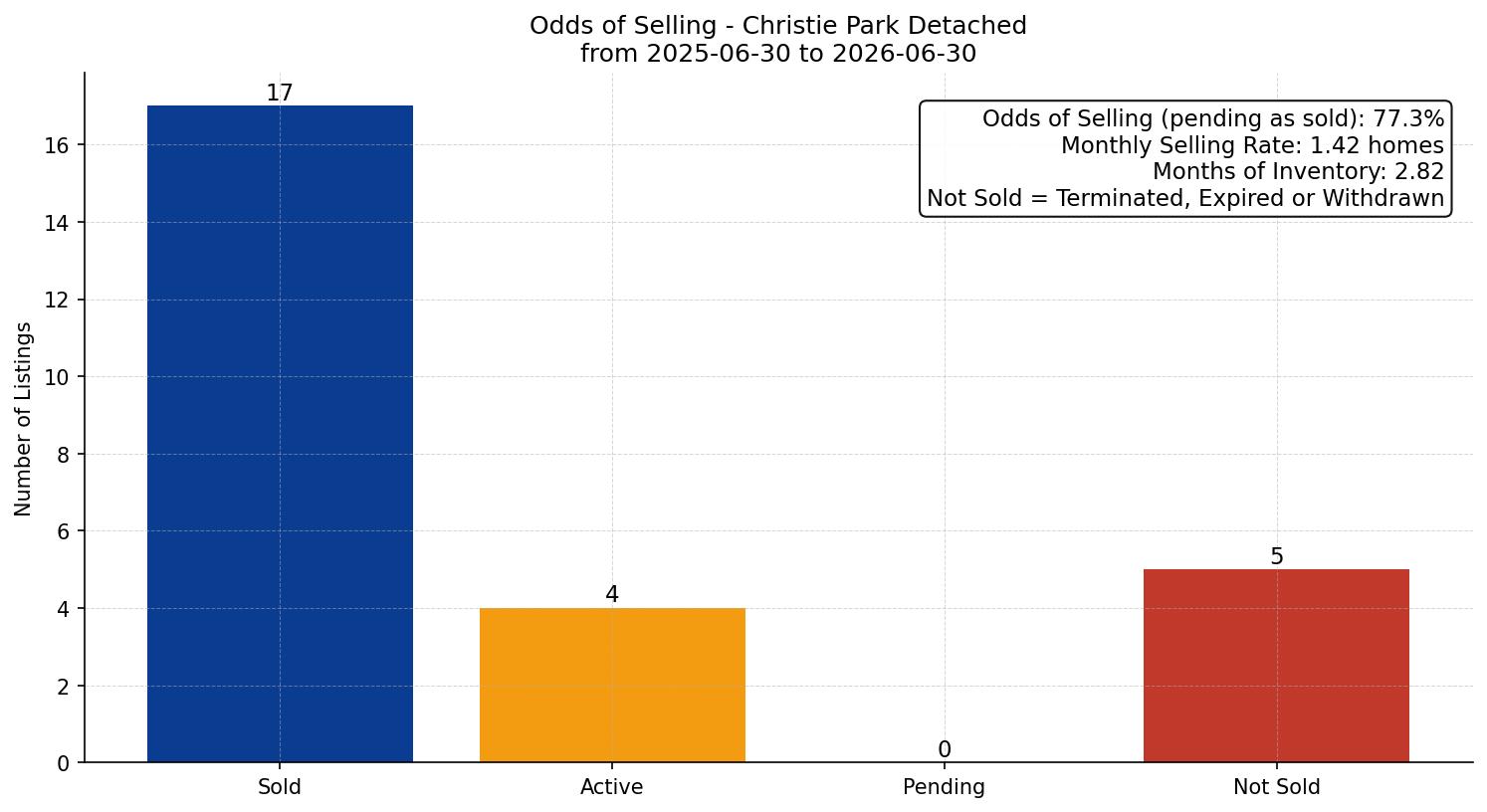 Christie Park Detached Odds of Selling – last 12 months